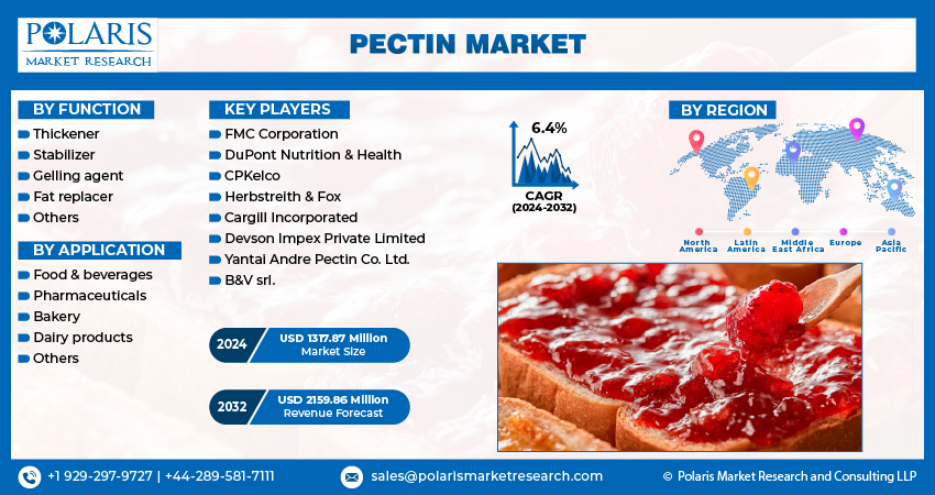 Pectin Market info